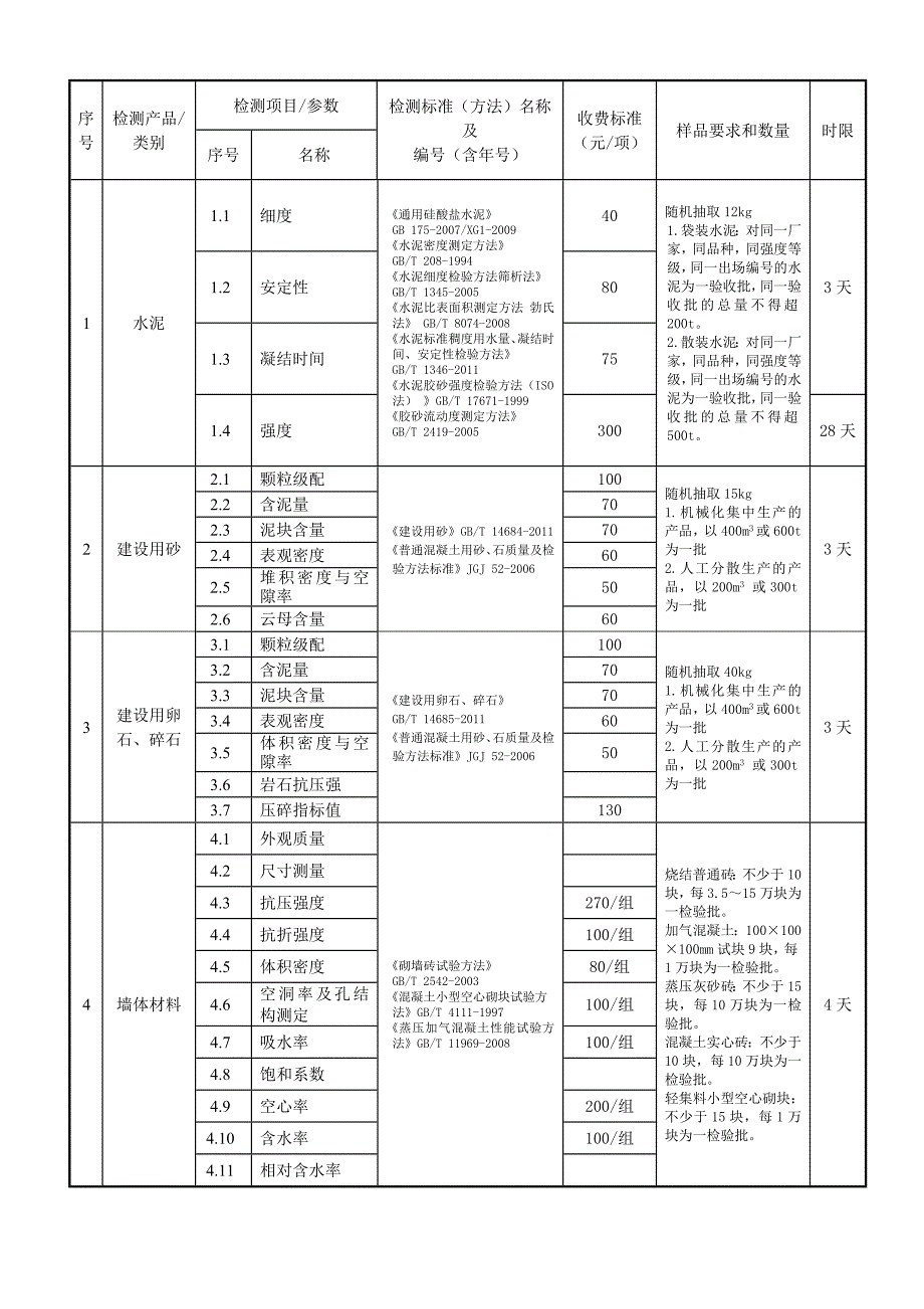 检测参数收费标准完成时限分析_第1页