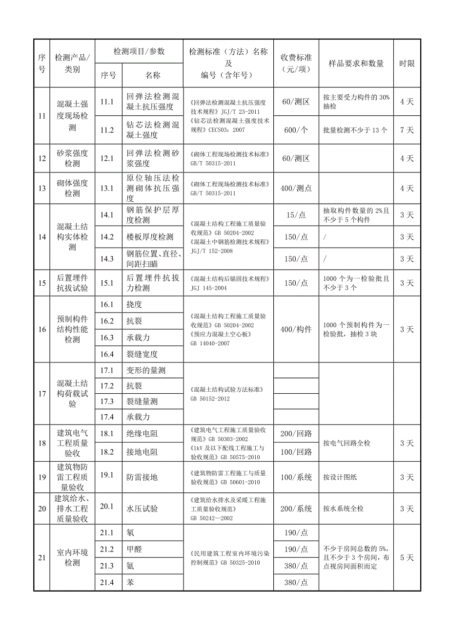 检测参数收费标准完成时限分析_第4页