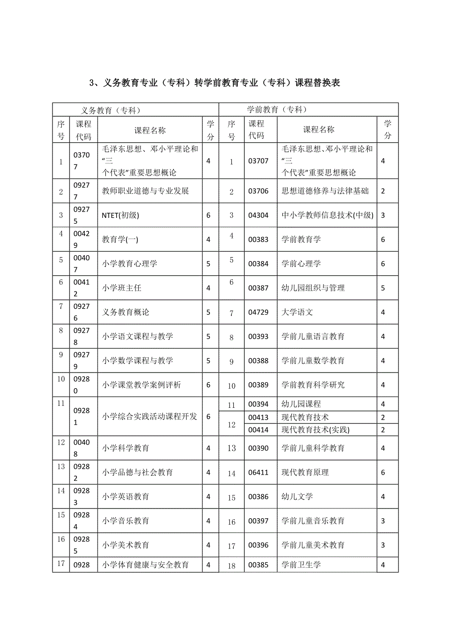 国际贸易等八个专业转专业课程替换表_第3页