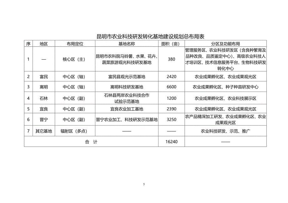 昆明市农业科技研发转化基地建设_第5页