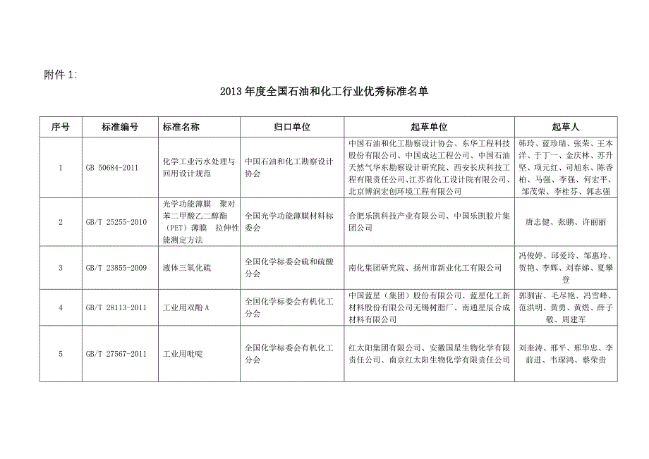 全国石油和化工环保先进单位优秀经理厂长-中国石油和化学工业_第1页