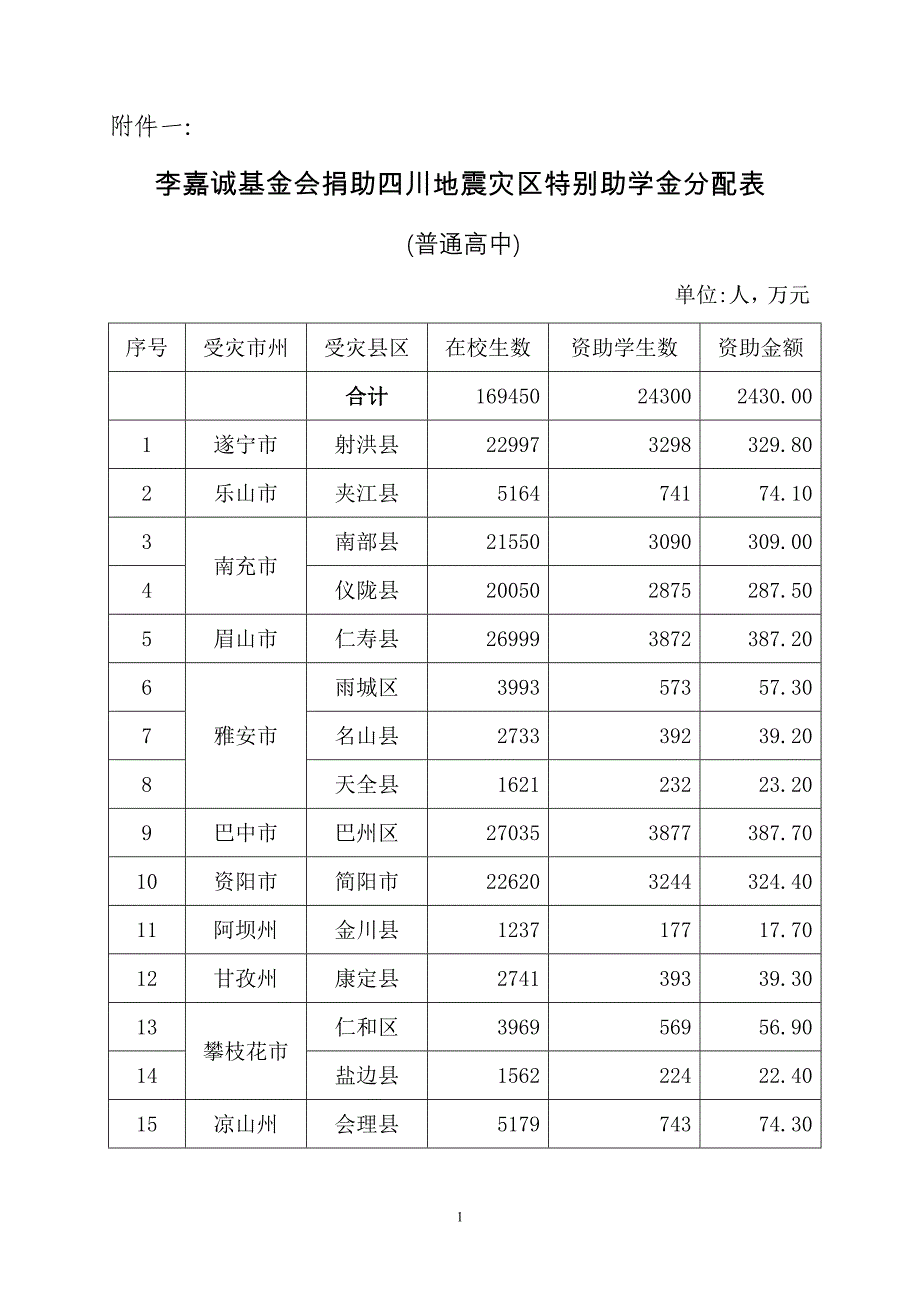 李嘉诚基金会捐助四川地震灾区特别助学金分配表_第1页