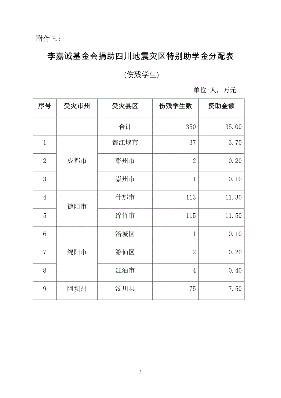 李嘉诚基金会捐助四川地震灾区特别助学金分配表_第3页