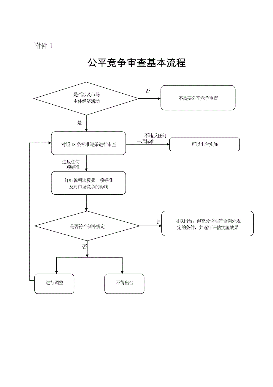 公平竞争审查基本流程否是不违反任何一项标准违反任何一_第1页