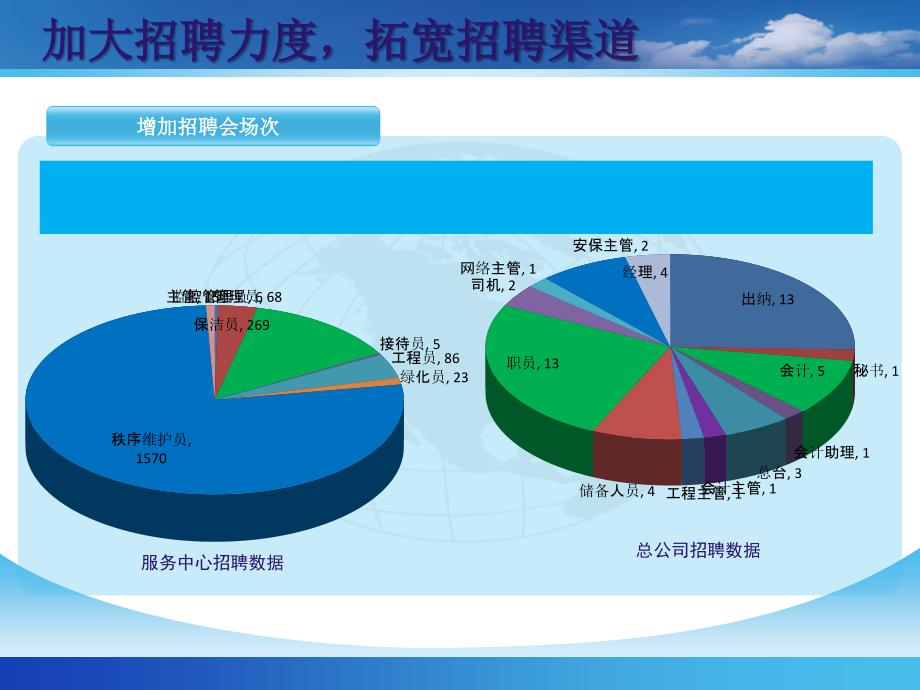 人力资源部 工作 总结_第4页