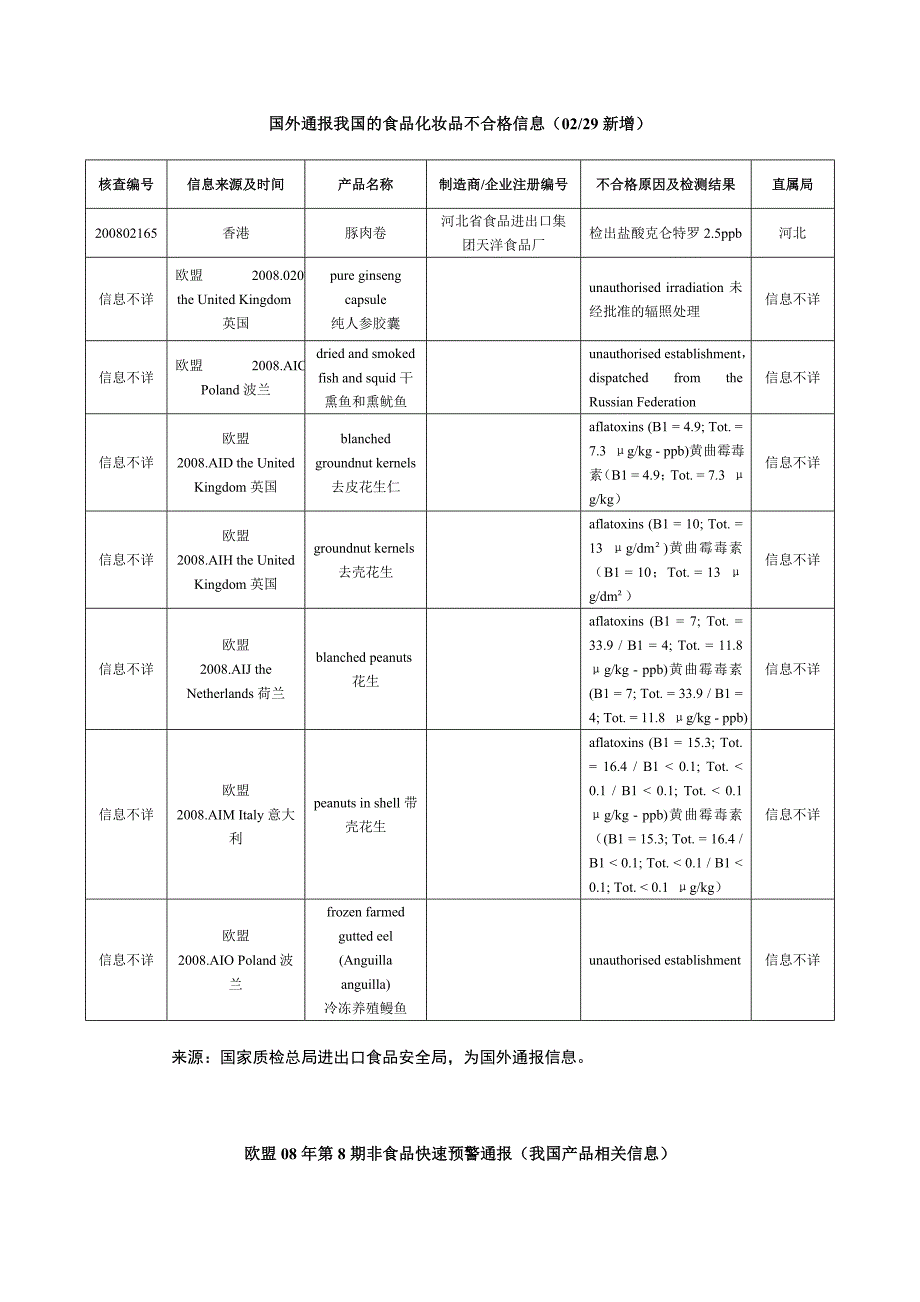 国外通报我国的食品化妆品不合格信息(0229新增)._第1页