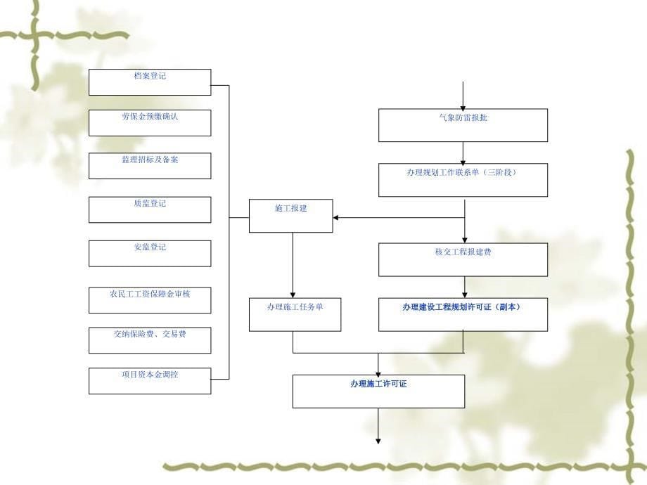 建设工程报建总流程图_第5页