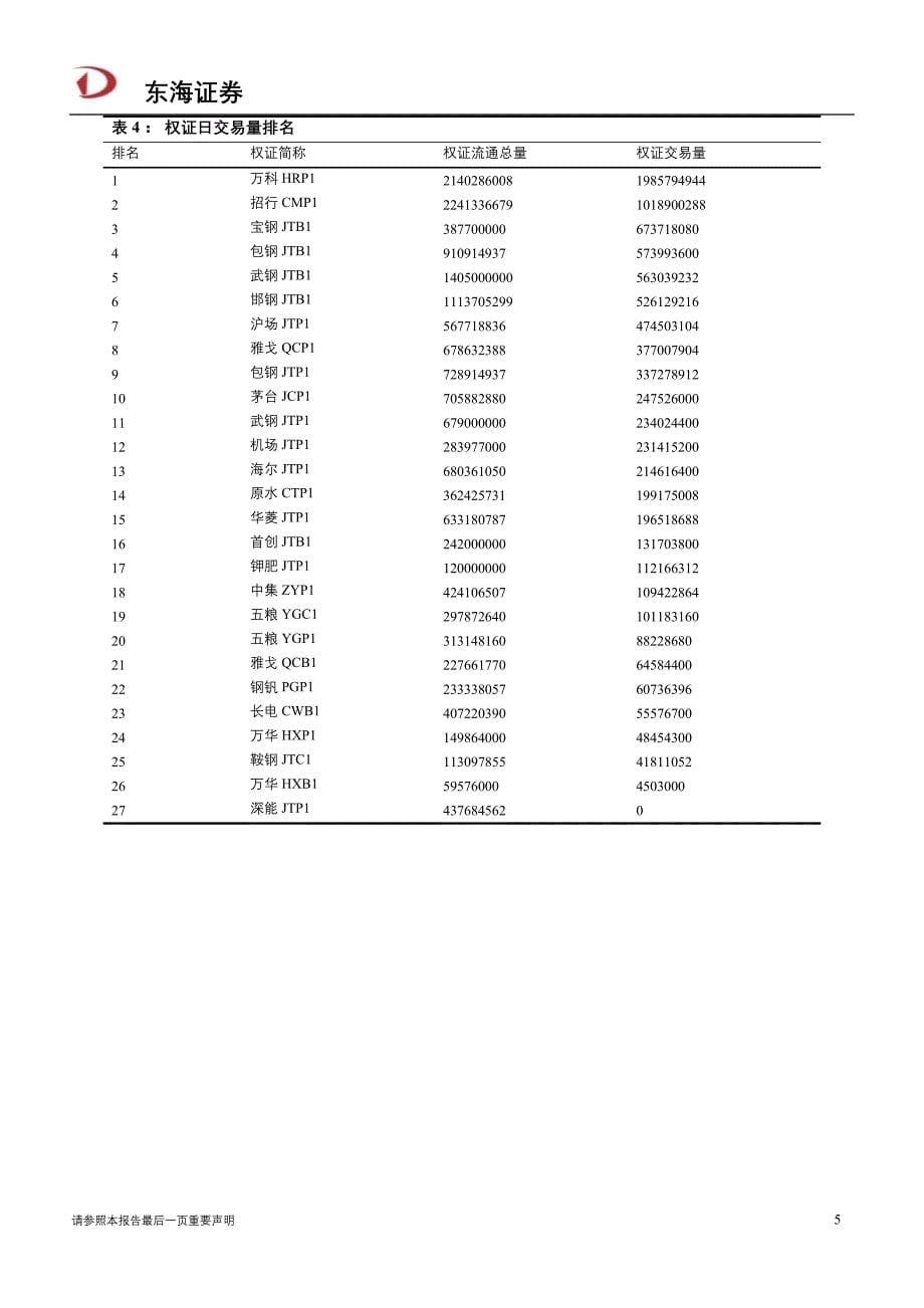 权证交易日度分析报告-20111610610131418_第5页