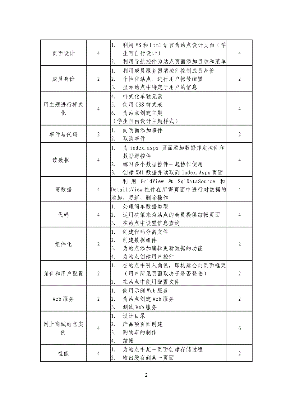 ASPNET程序设计课程标准_第2页