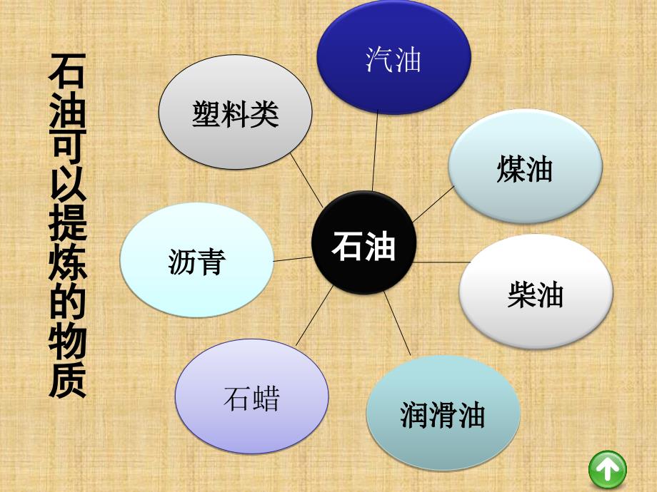 五年级下册科学   煤与 石油_第3页