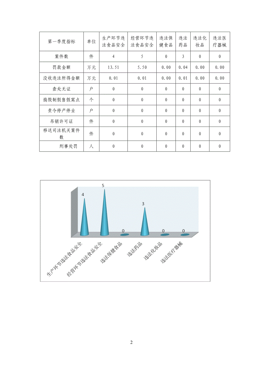 第一季度投诉举报及查处案件_第3页