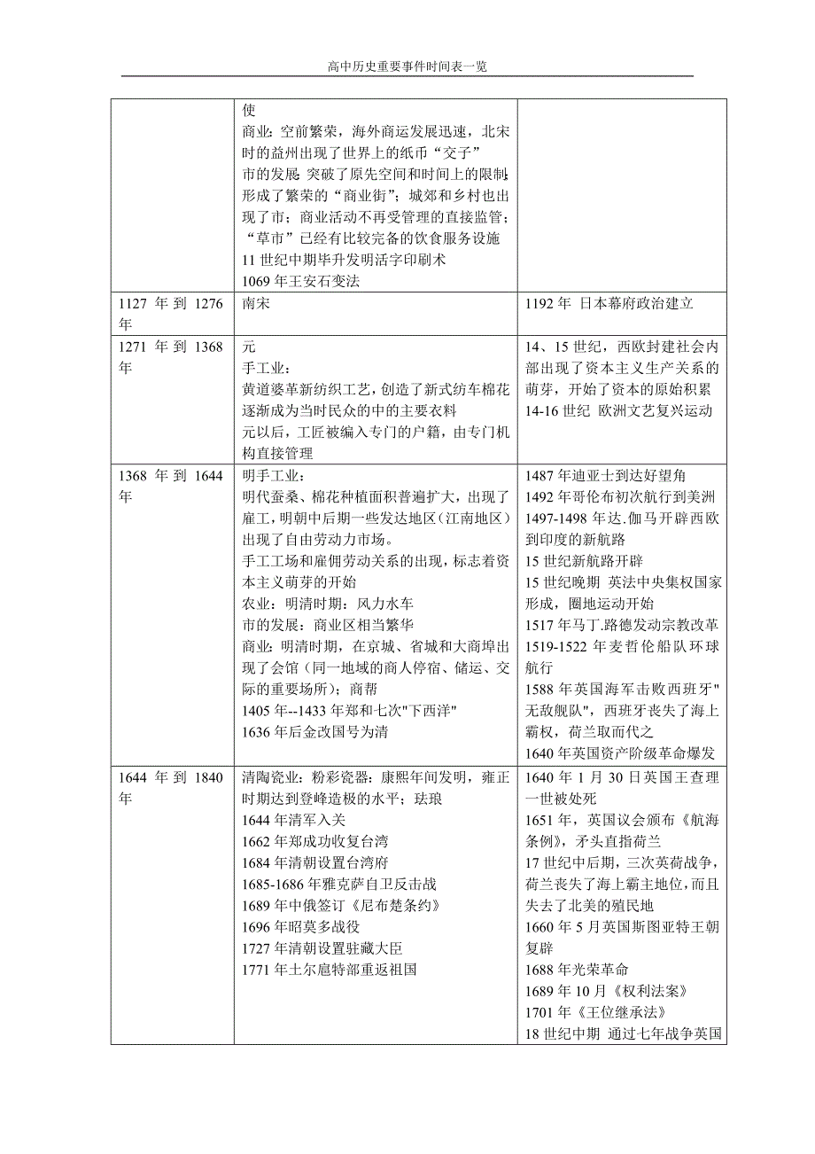 高中历史(中外历史大事时间对照表)具体85325_第3页