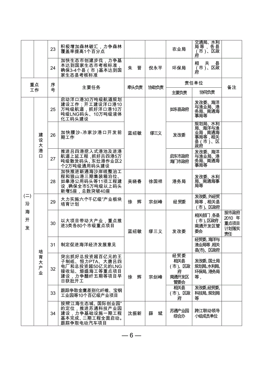 南通市政府2010年重点工作目标任务分解表_第4页