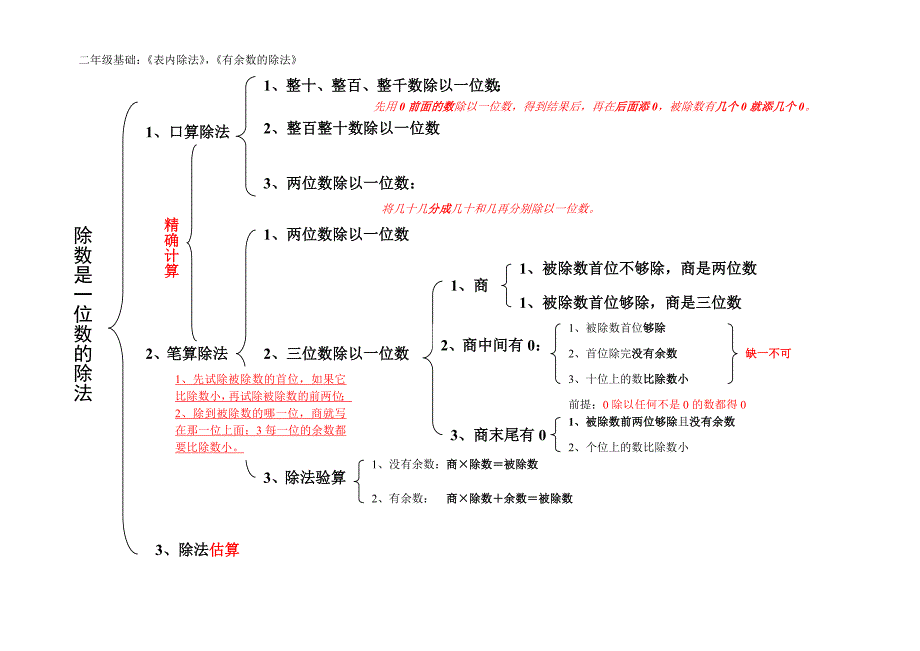 除数是一位数的除法知识点归纳_第1页