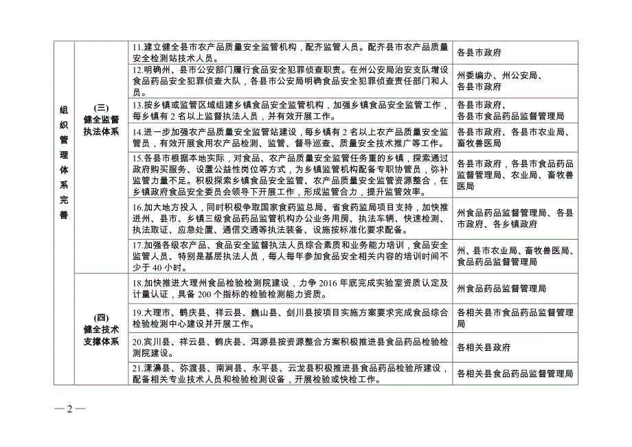 大理州创建云南省食品药品安全先行示范区_第2页