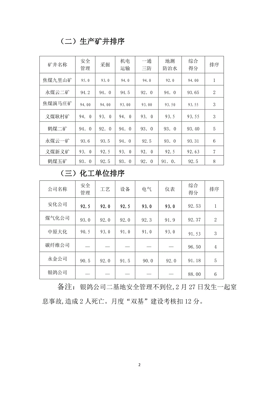 双基建设考核情况通报_第2页