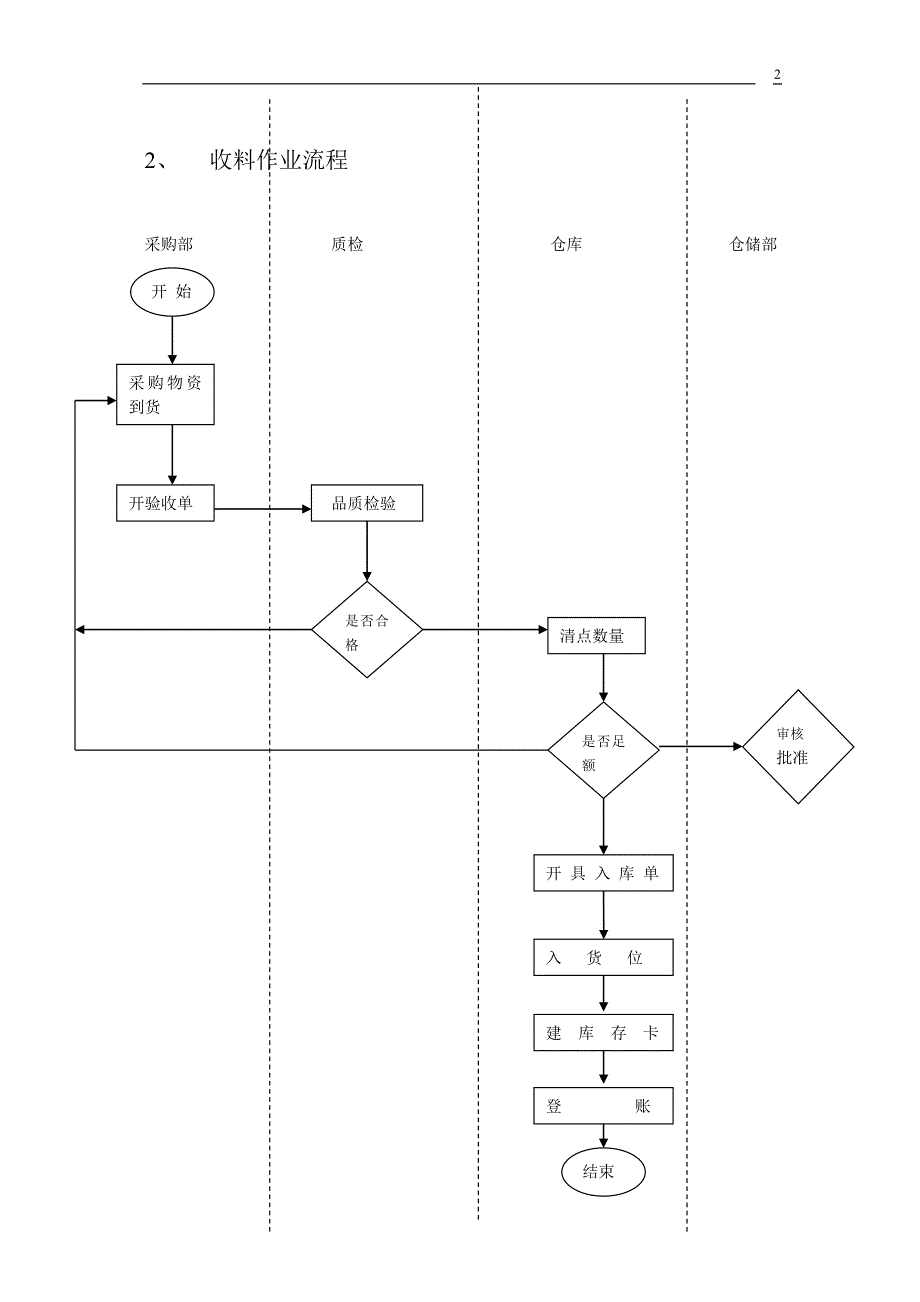 精选资料仓储管理作业标准1_第2页