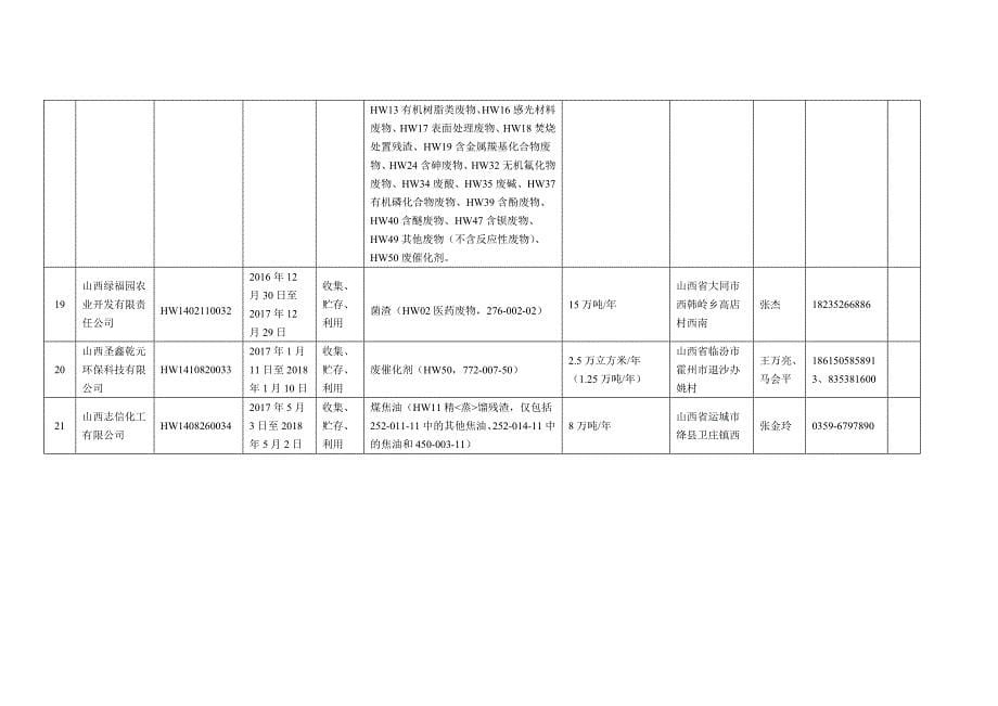 山西省持有危险废物经营许可证单位一览表_第5页