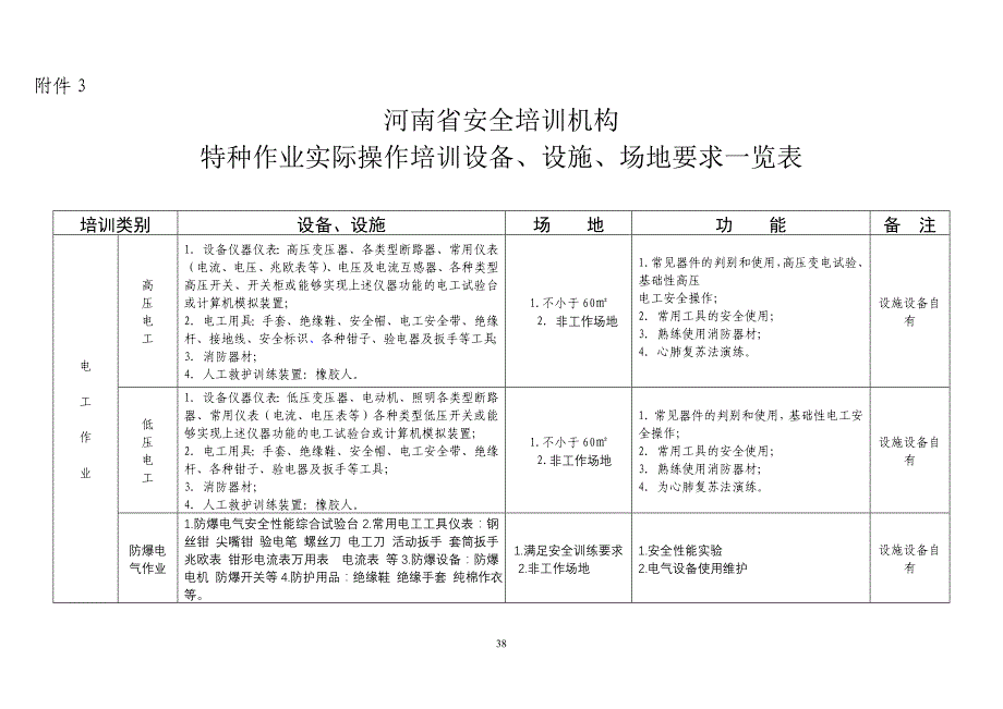 特种作业实际操作设备设施场地要求一览表河南安全生产网_第1页