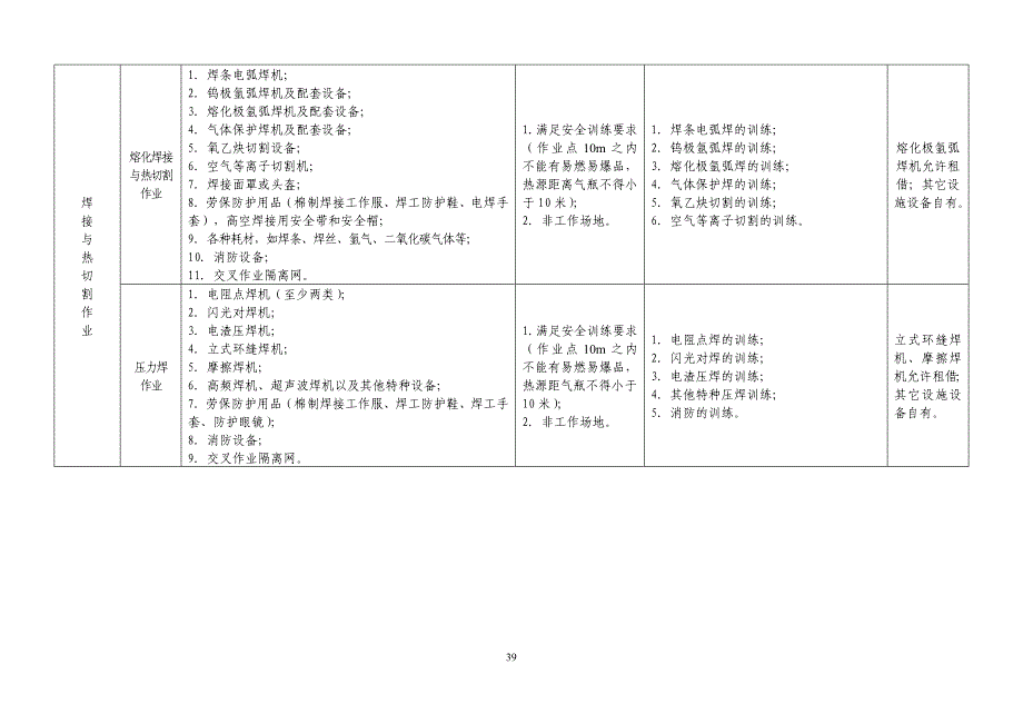 特种作业实际操作设备设施场地要求一览表河南安全生产网_第2页