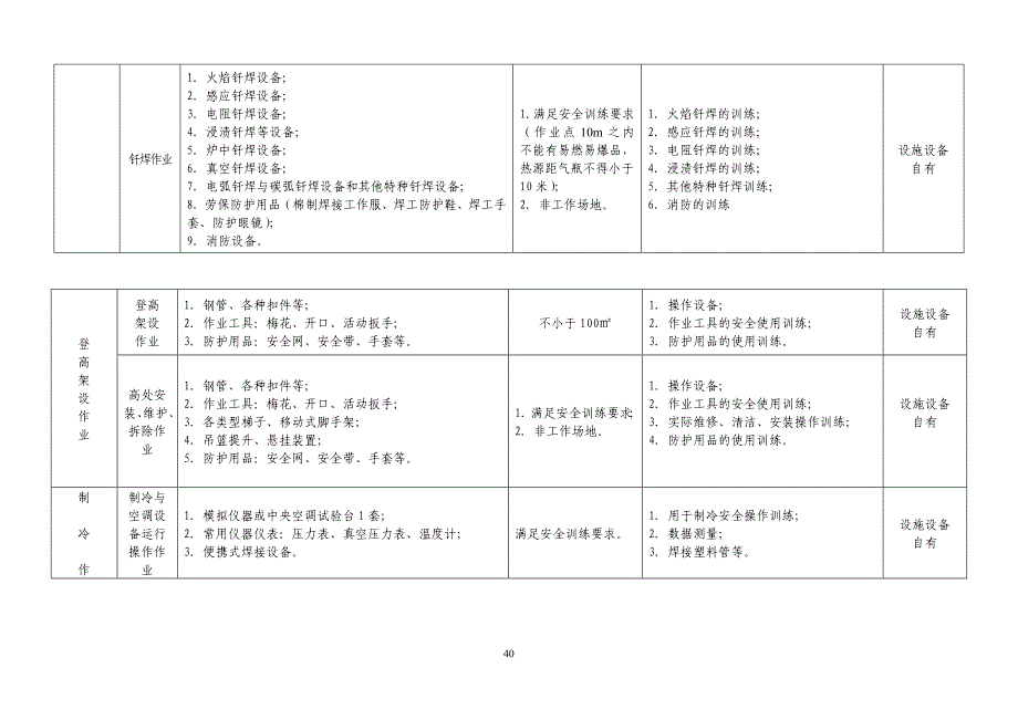 特种作业实际操作设备设施场地要求一览表河南安全生产网_第3页