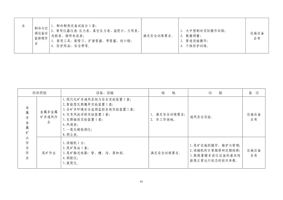 特种作业实际操作设备设施场地要求一览表河南安全生产网_第4页