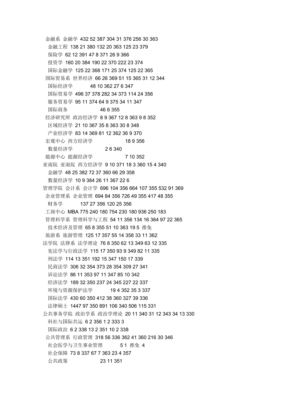 厦大社会学录取情况_第3页