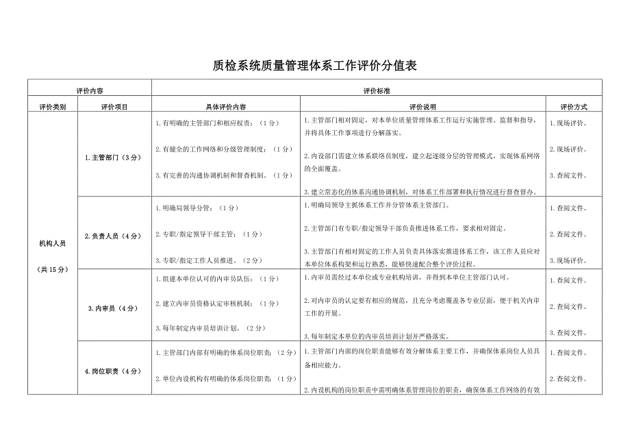 精选质检系统质量管理体系工作评价分值表_第1页