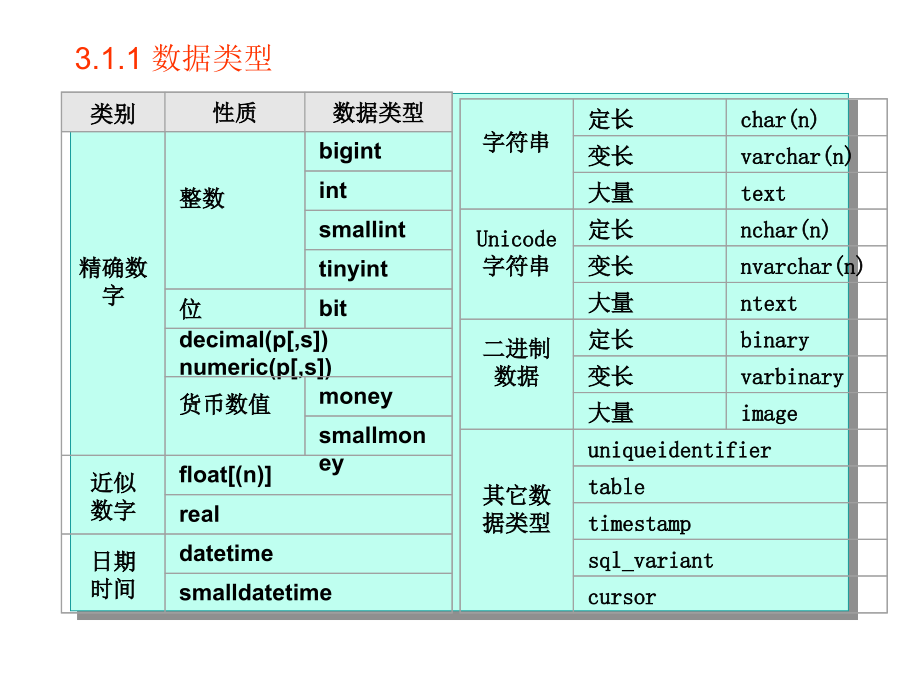 东北大学,数据库开发技术,课件,第3章SQLServer与结构化查询语 言S QL_第3页