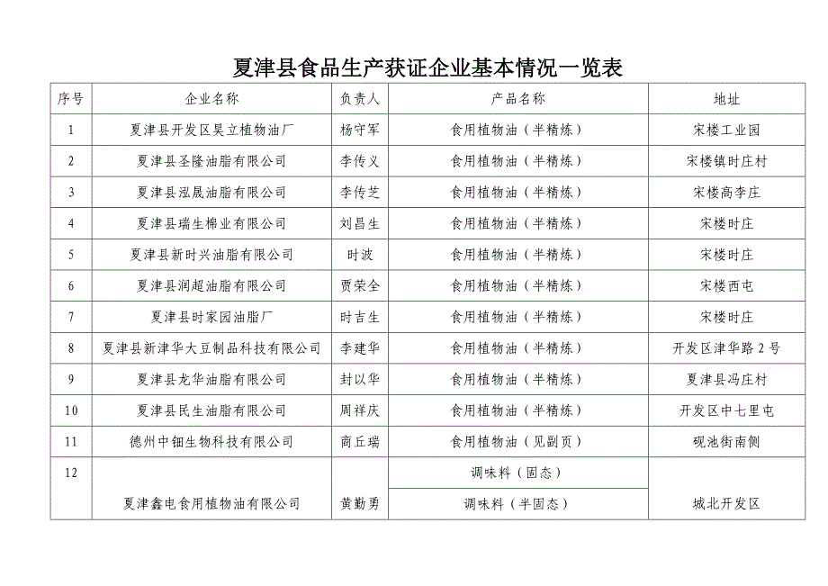 夏津县食品生产获证企业基本情况一览表_第1页