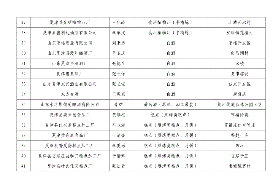 夏津县食品生产获证企业基本情况一览表_第3页