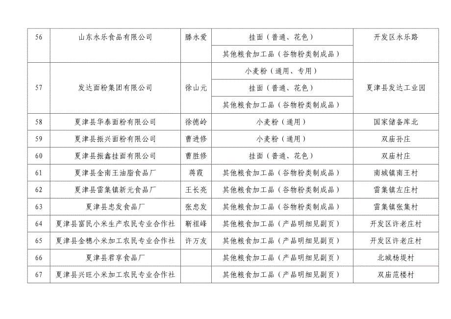 夏津县食品生产获证企业基本情况一览表_第5页