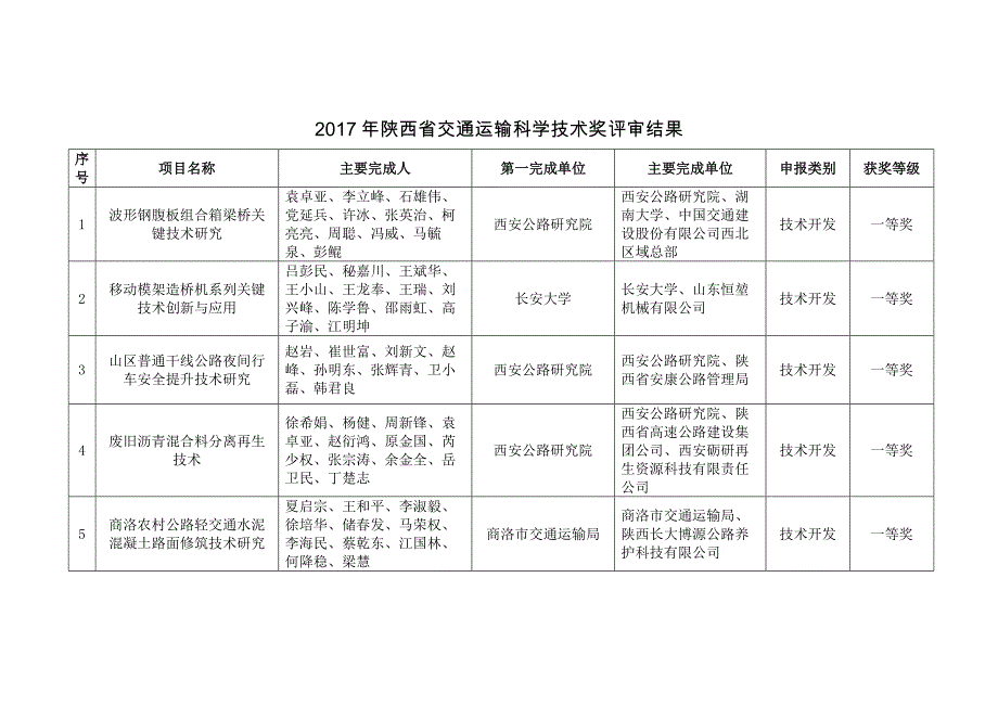 获奖公示陕西公路学会_第2页