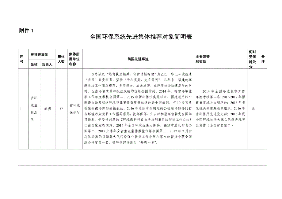 全国环境保护系统先进集体和先进工作者推荐对象简明表_第1页