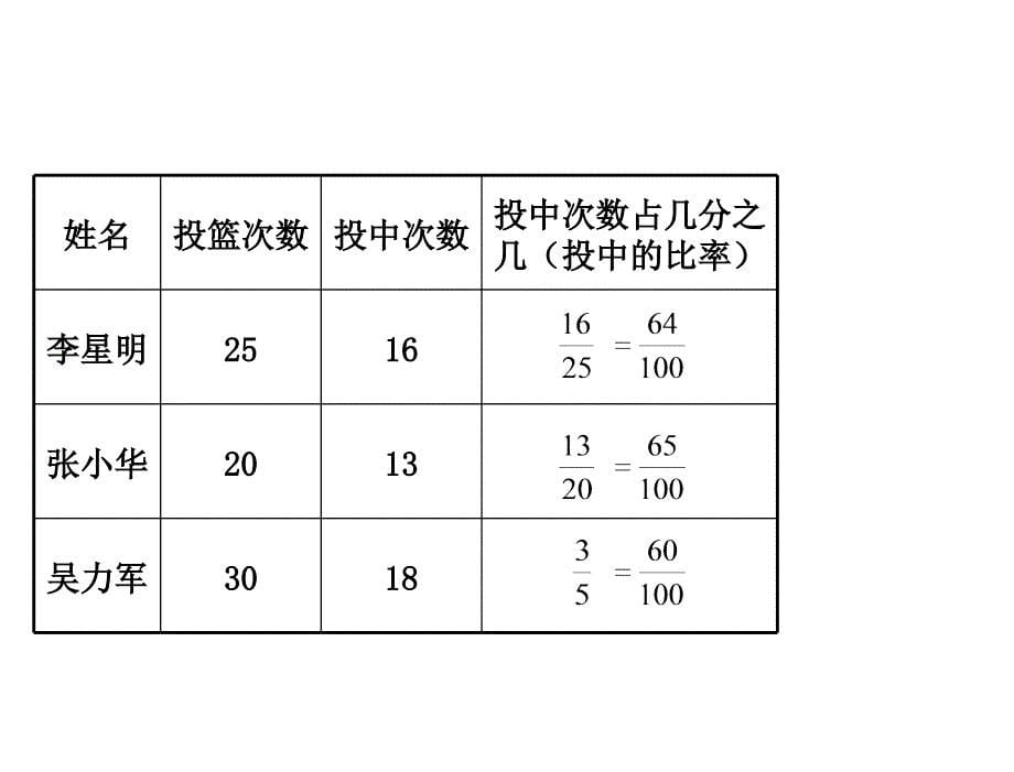 小学六年级上学期数学百分数的意义和读写优质课_第5页