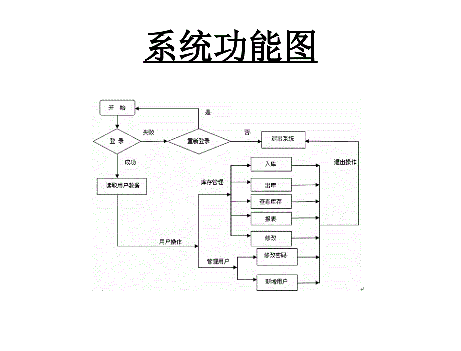 基于网络环境的库存管理系统的设计与实现论文答辩课件_第4页