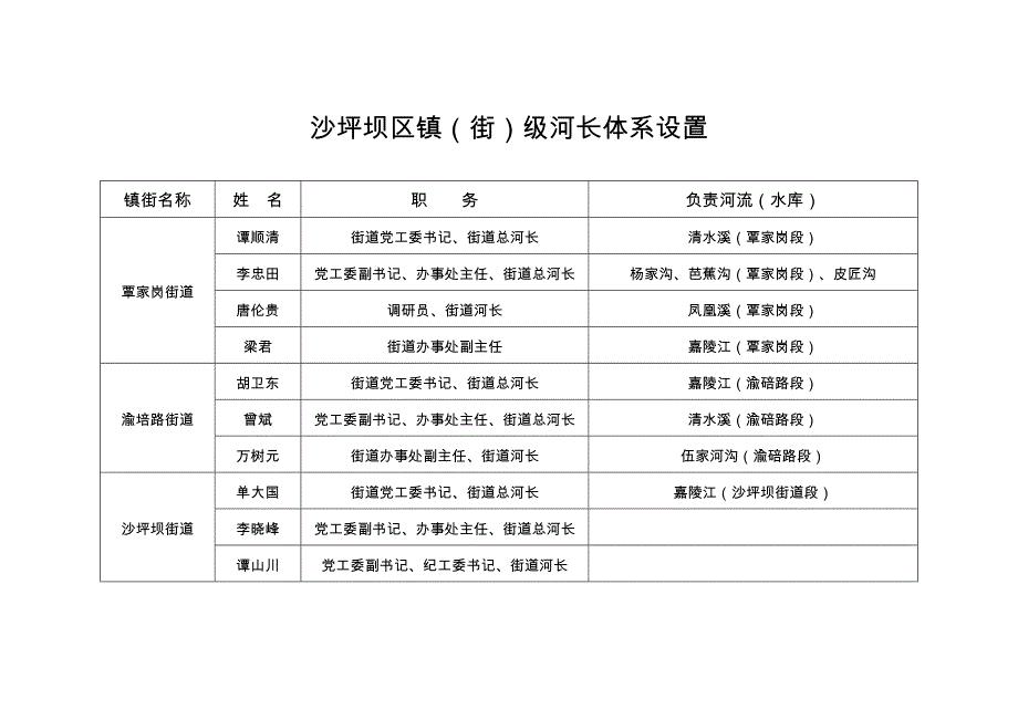 沙坪坝区镇街级河长体系设置