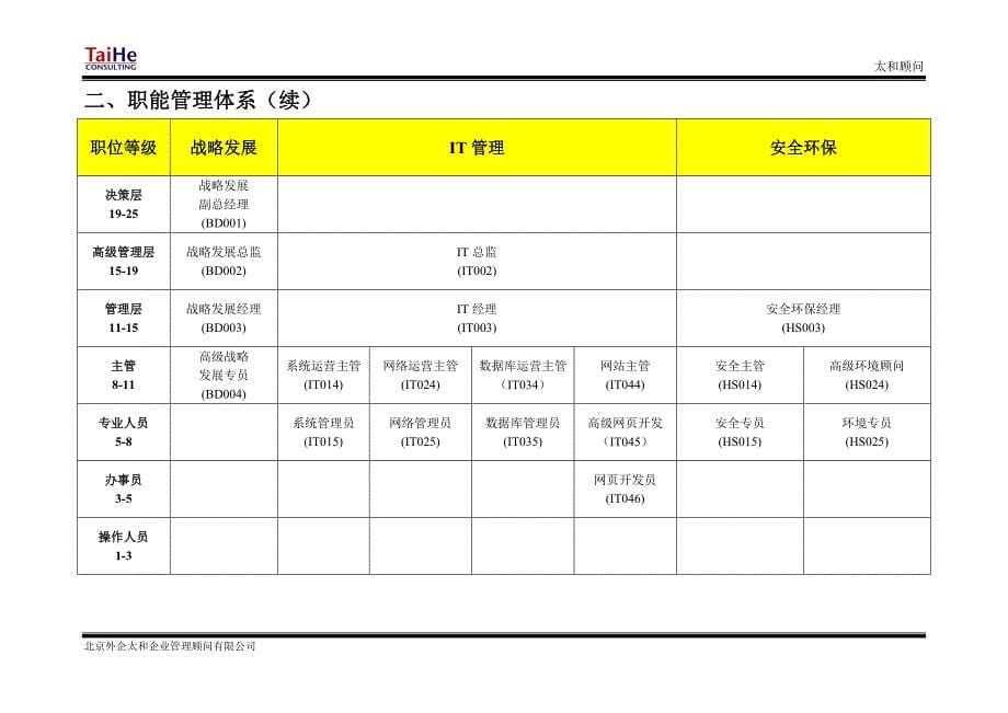 品牌电脑行业基准职位列表_第5页