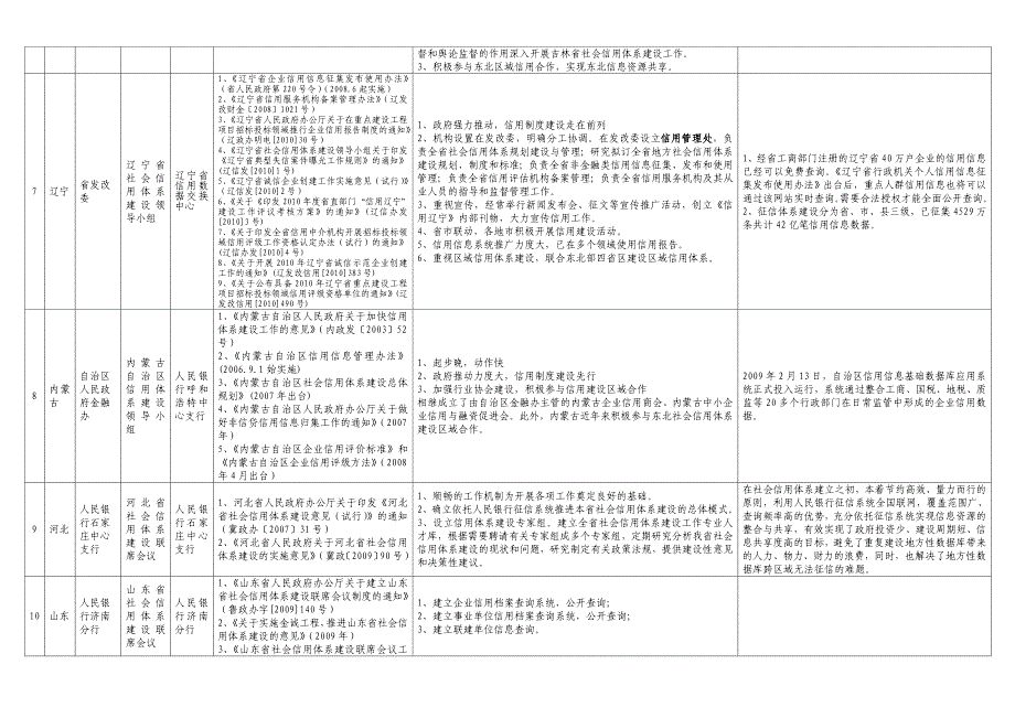 全国各省市社会信用体系建设状况一览表11_第3页