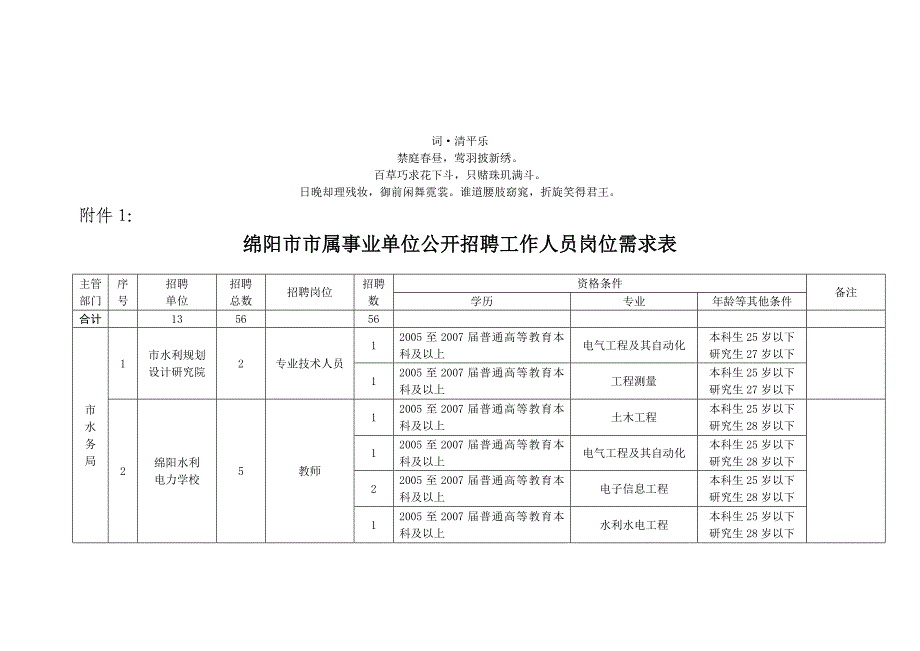 需分析求表绵阳市市属事业单位公开招聘工作人员岗位_第1页