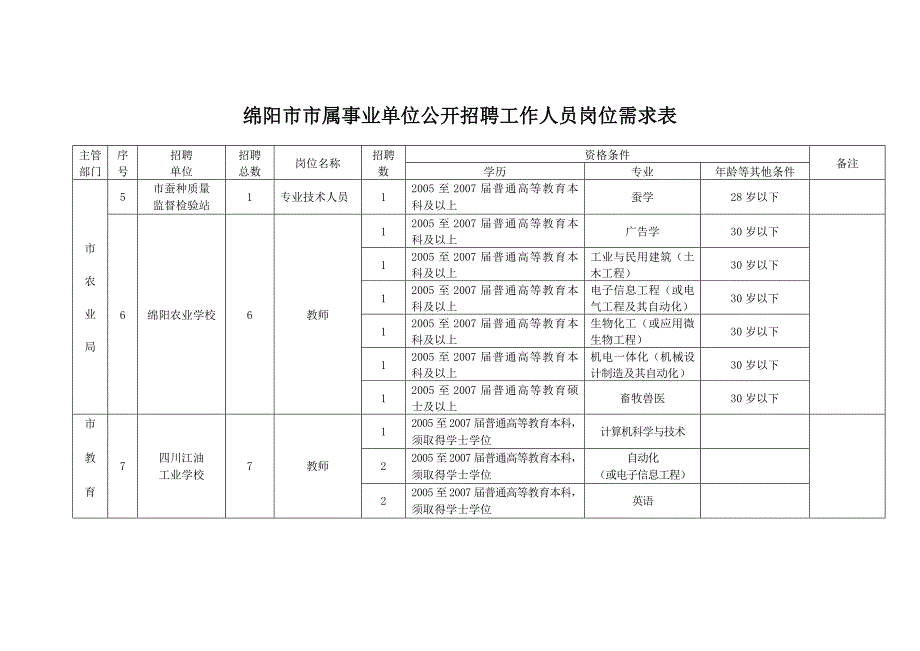 需分析求表绵阳市市属事业单位公开招聘工作人员岗位_第3页