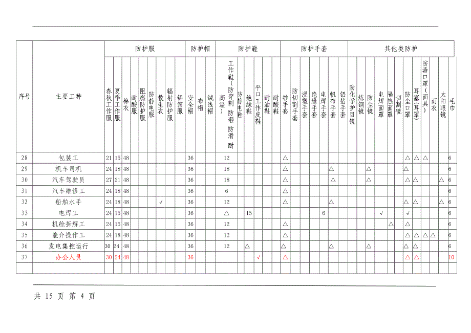 劳动防护用品配置标准资料_第4页