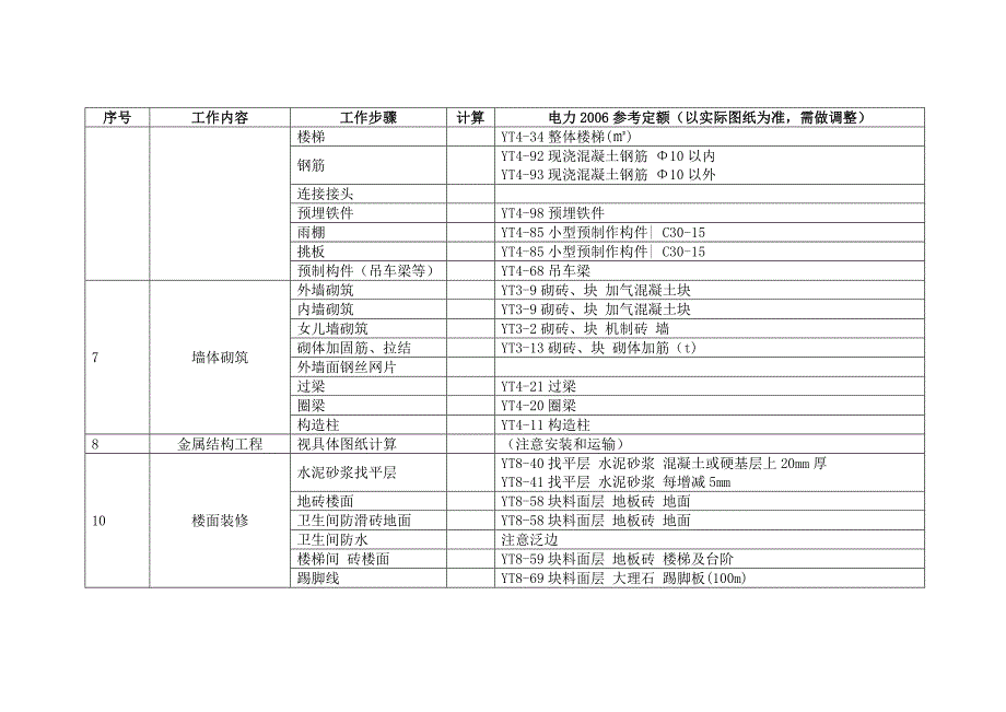 工业民用建筑预算工程量计算步骤汇编_第3页