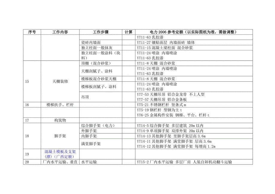 工业民用建筑预算工程量计算步骤汇编_第5页