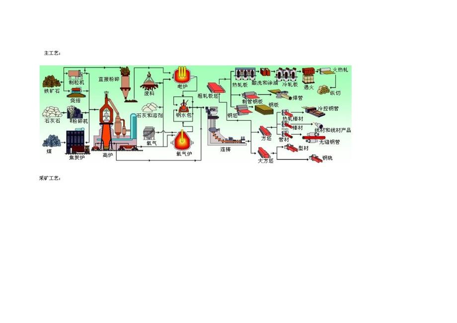 冶金主工艺流程图解析_第3页