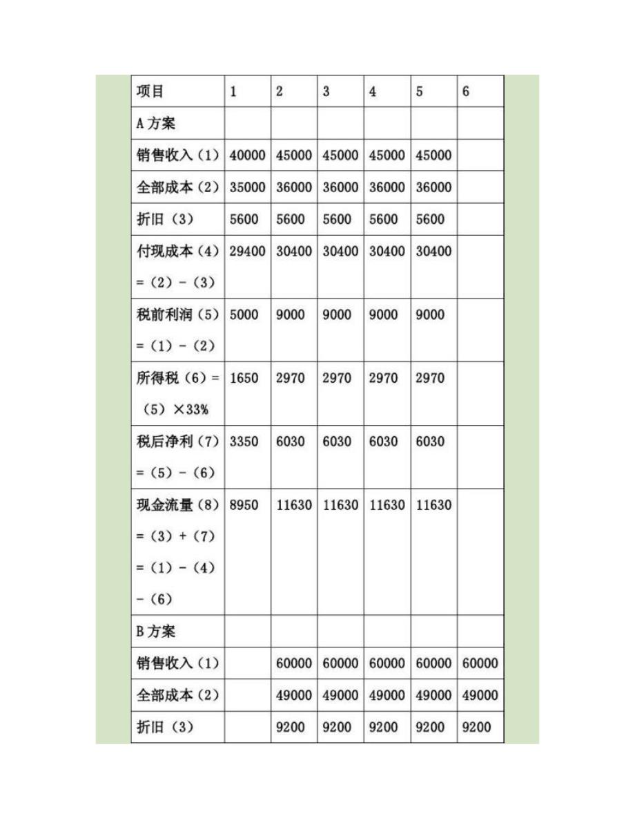 项目投资决策案例公司理财解析_第2页