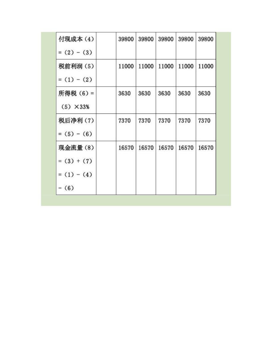 项目投资决策案例公司理财解析_第4页