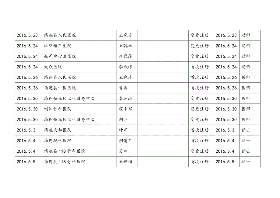 筠连卫计局5月卫生行政许可情况公示表_第3页