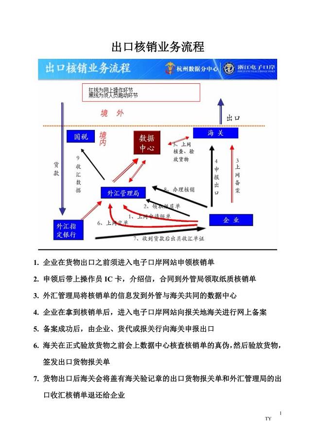 出口&进口业务流程