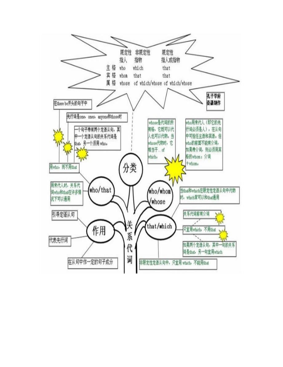 孔子学府的英语思维导图全_第5页